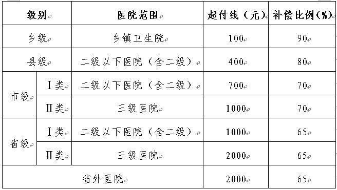 河南省新型農(nóng)村合作醫(yī)療統(tǒng)籌補(bǔ)償方案2012版