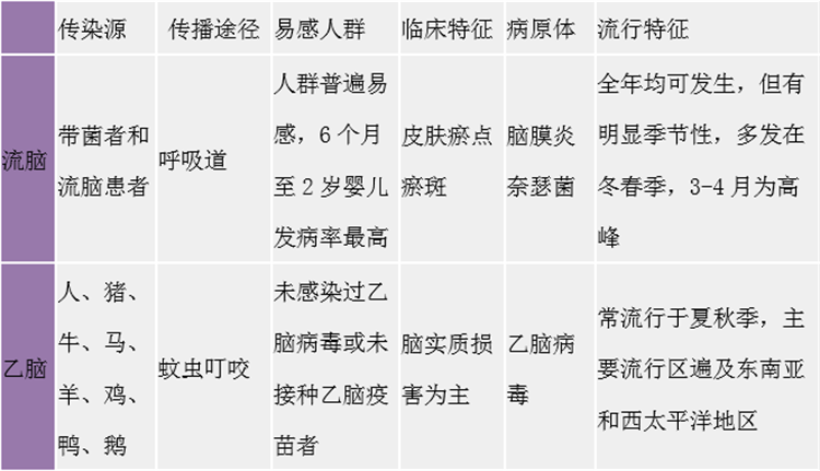 流腦還是乙腦，傻傻分不清？